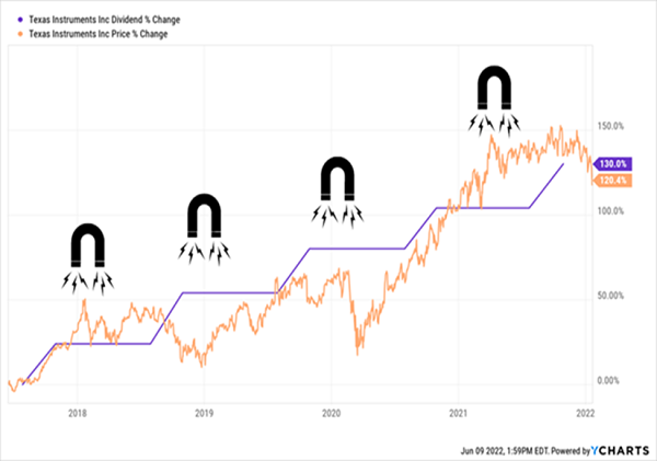 TXN-Dividend Magnet