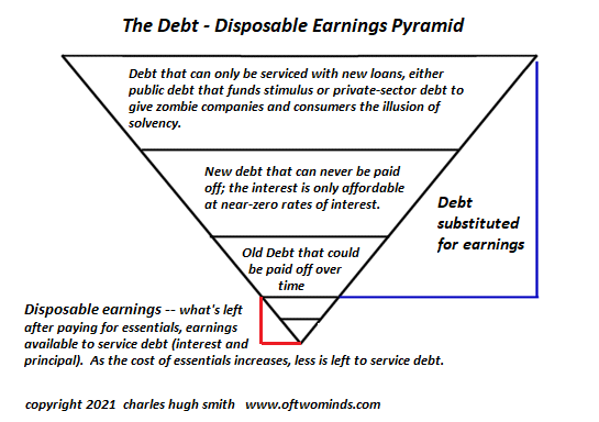 Debt-Disposable Earnings Pyramid