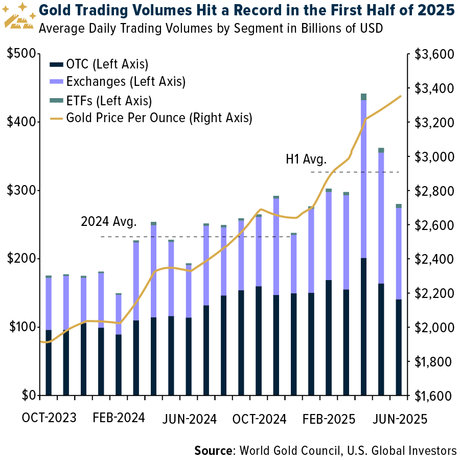  Gold Trading Volumes – H1 2025 vs. 2024 Averages