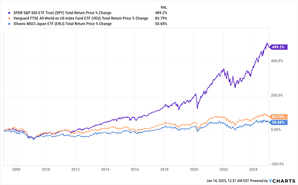 US Stocks Outperform