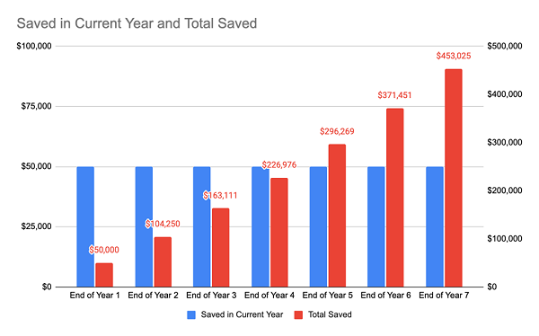 Frugal Savings Growth