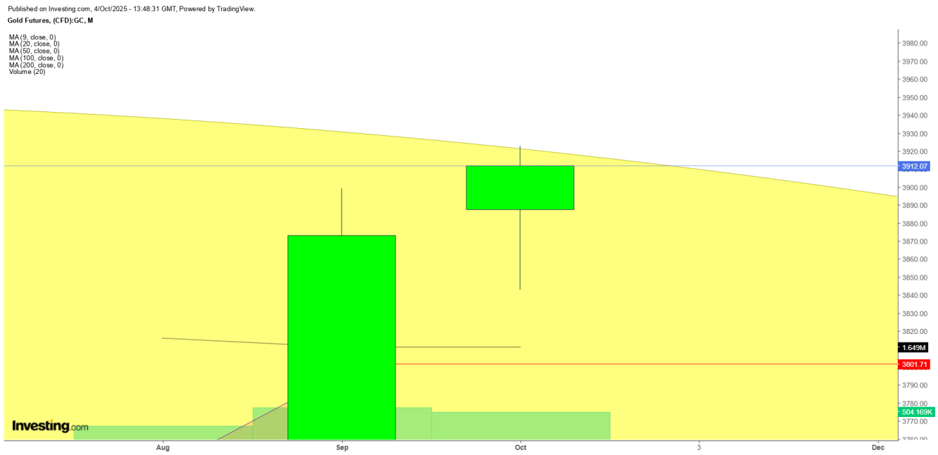 Gold Futures Monthly Chart Zoomed