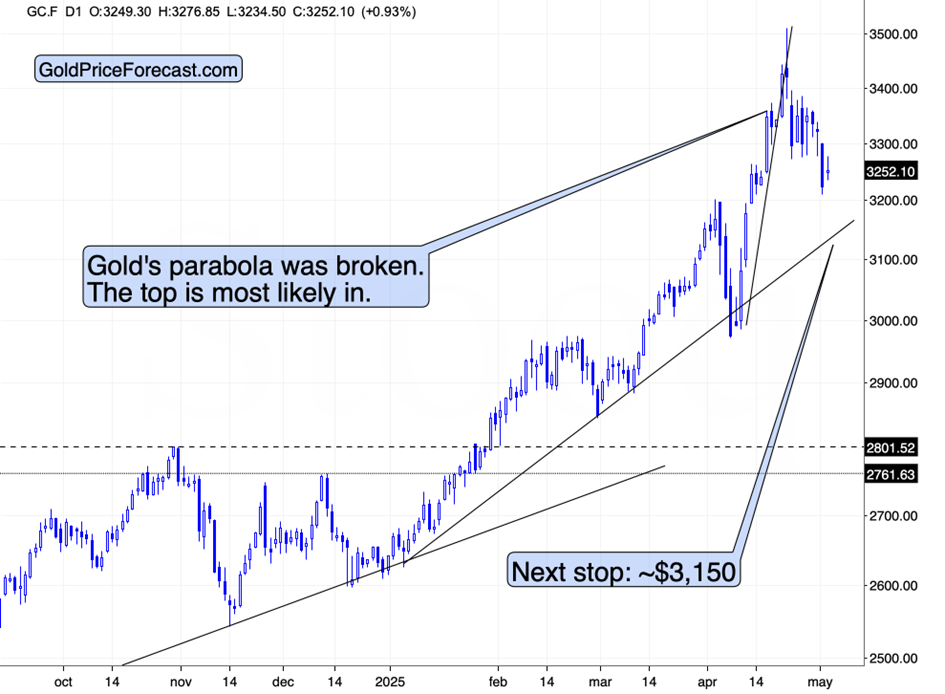 Gold Futures Daily Chart, Broken Parabola