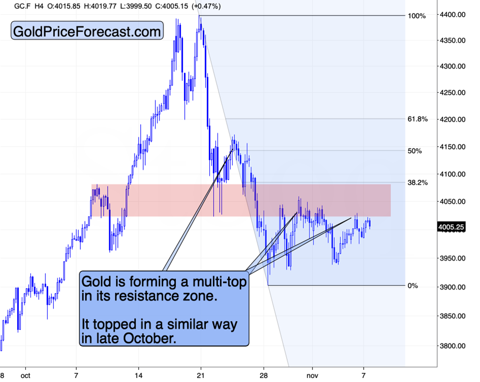 黄金期货(GC.F – 4 小时图表) 黄金期货(GC.F – 4 小时图表)