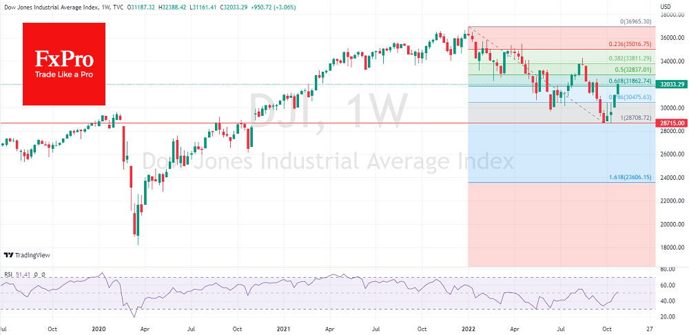 Dow Jones index moved beyond the corrective pullback