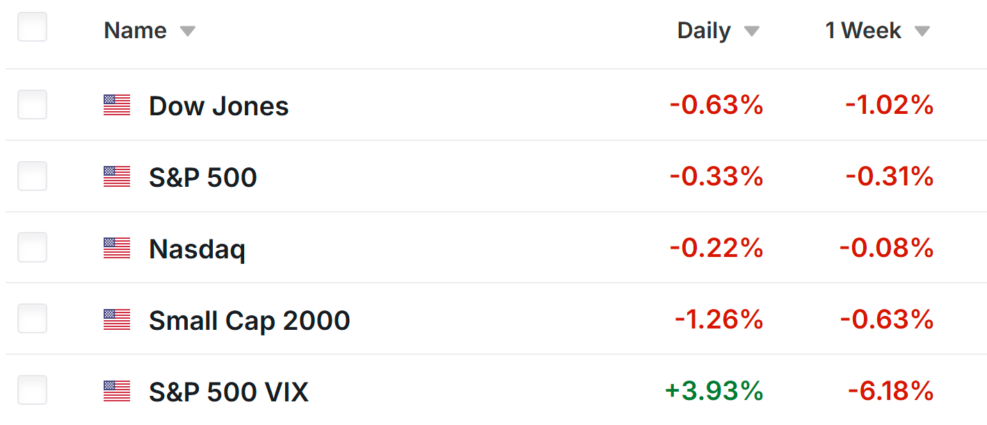 Weekly Wall St. Performance