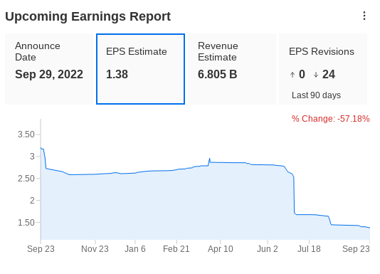 Micron Earnings Estimates