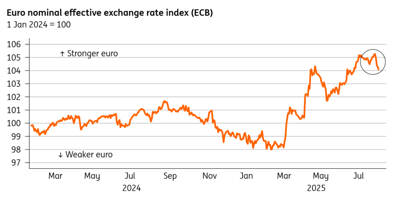 Euro Nominal Effective Exchange Rate Index (ECB) 