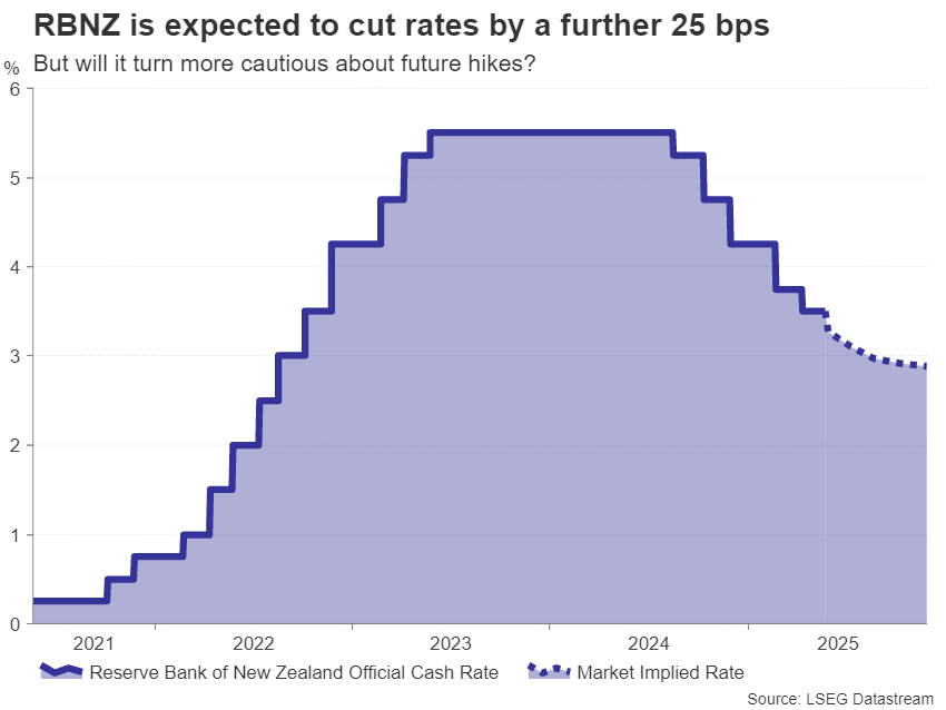 RBNZ Rate Implied