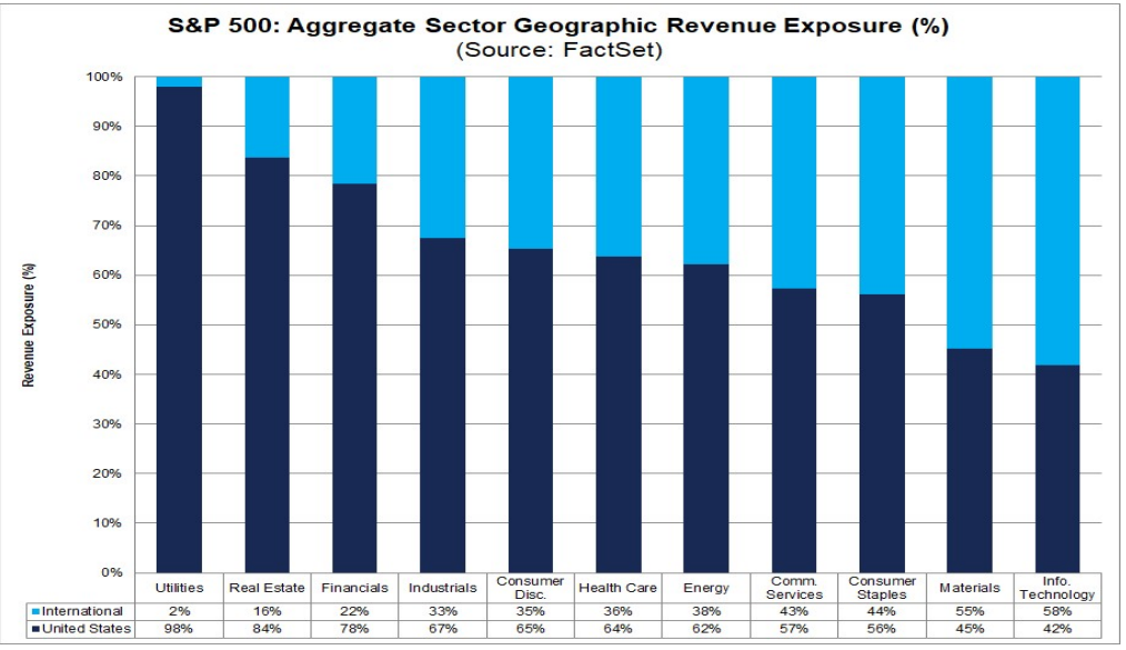 Globales Exposure nach Sektoren