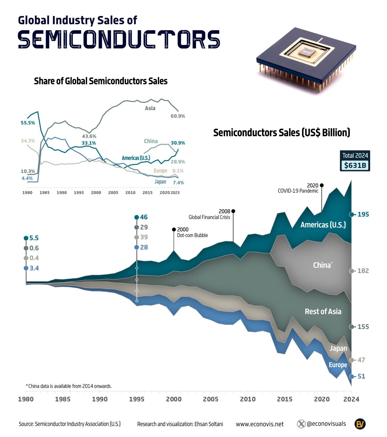 Global Semiconductor Sales by Region