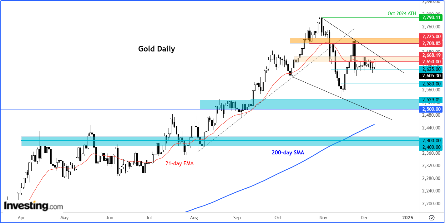 Gold Daily Chart