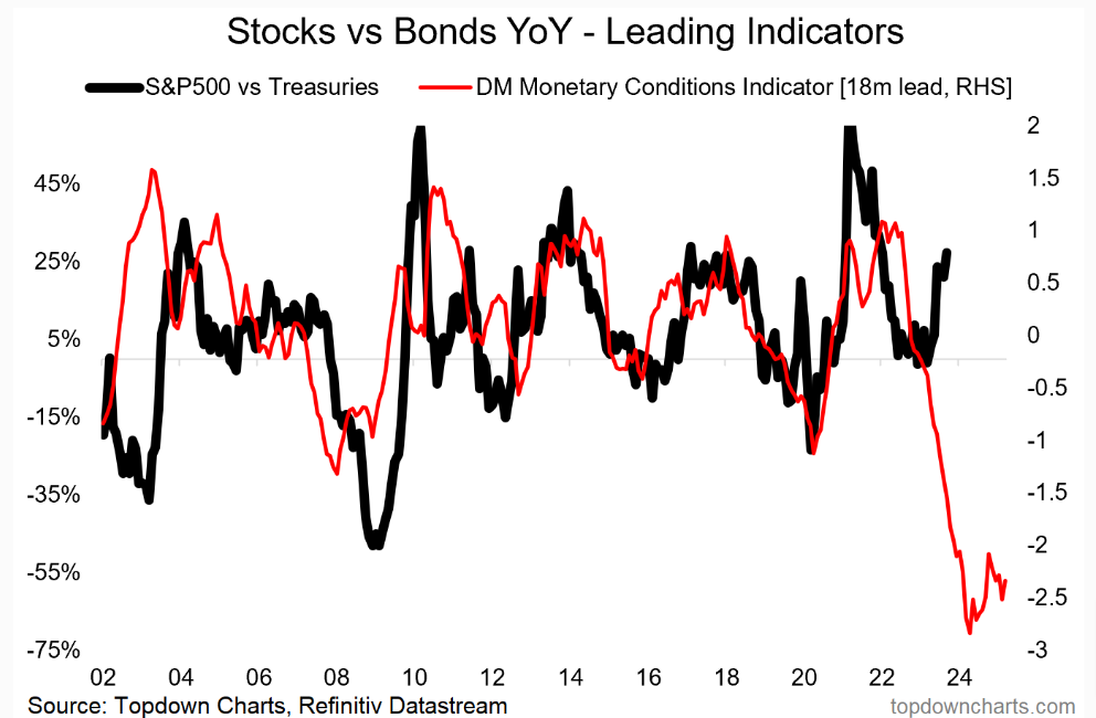 Stocks Vs. Bonds YoY