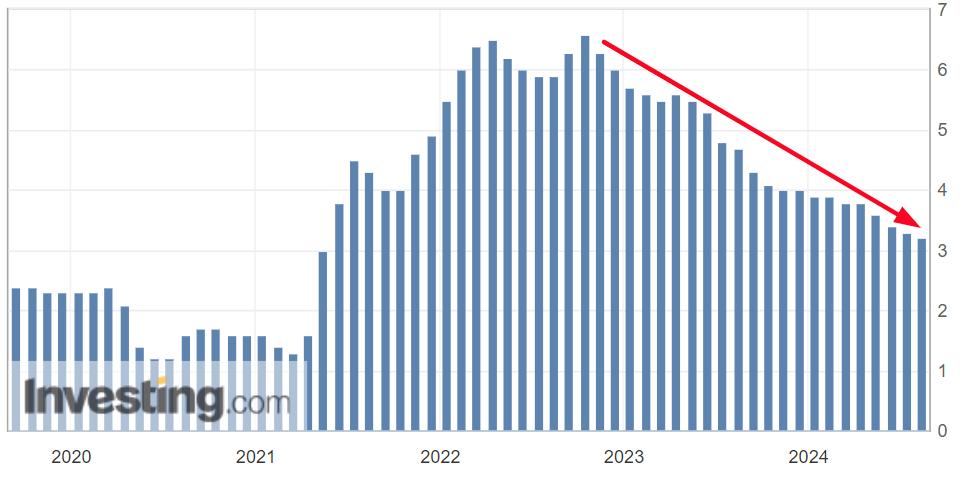 U.S. Core CPI Y/Y