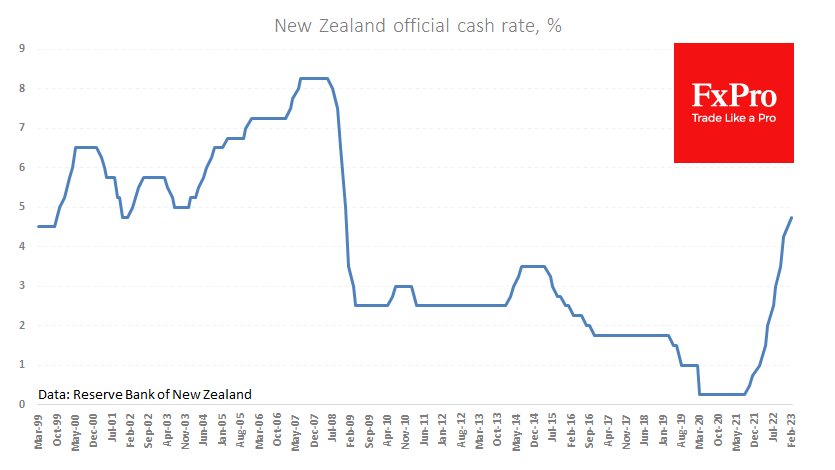 The Reserve Bank of New Zealand hiked its cash rate by 50 points to 4.75% 