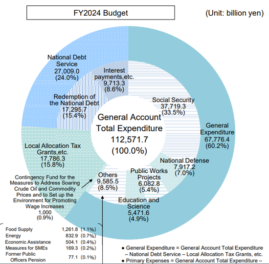 FY2024 Japan General Account Budget 