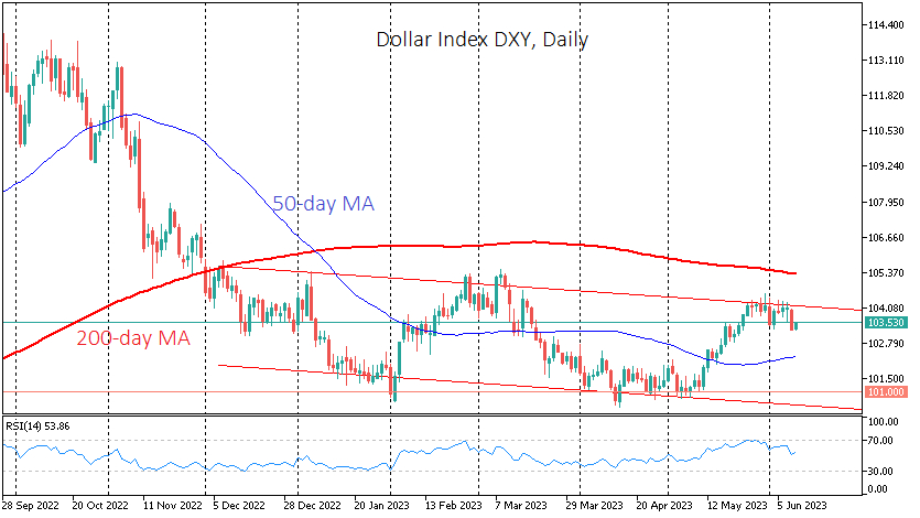 DXY having reversed from the upper boundary at the end of May