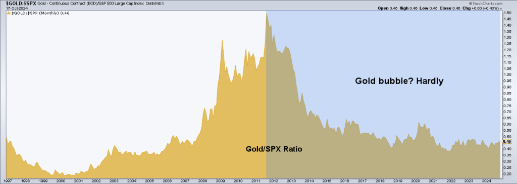 Gold/SPX