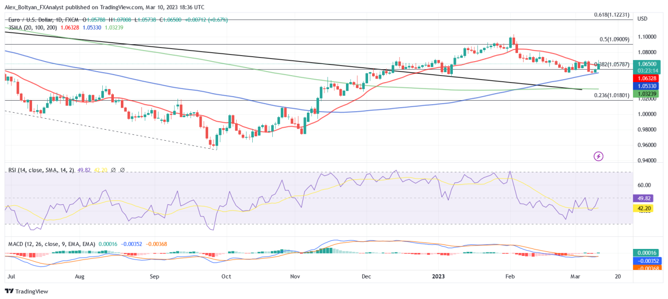 EURUSD Daily Chart