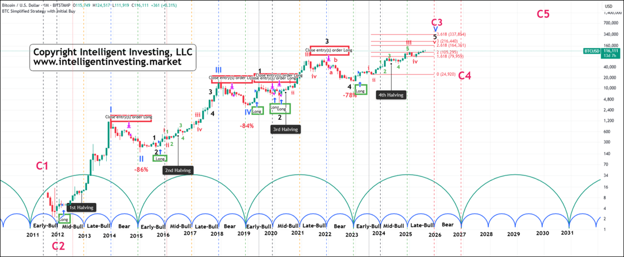 Bitcoin Monthly Chart