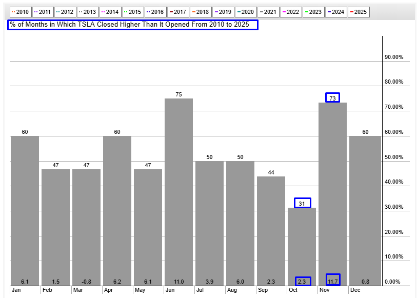 Tesla Seasonality Chart