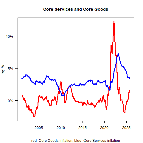 Core Services vs Core Goods Inflation Core Services vs Core Goods Inflation