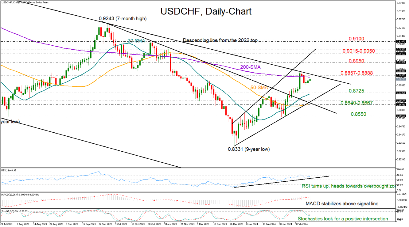 USDCHF_20_02_daily