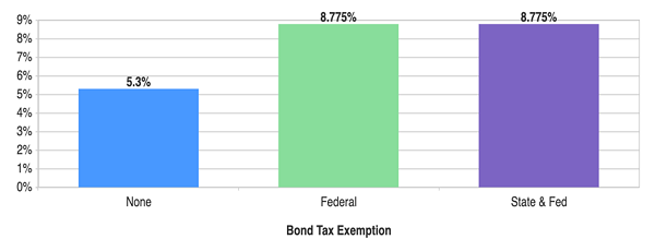 EVM-Tax-Yield