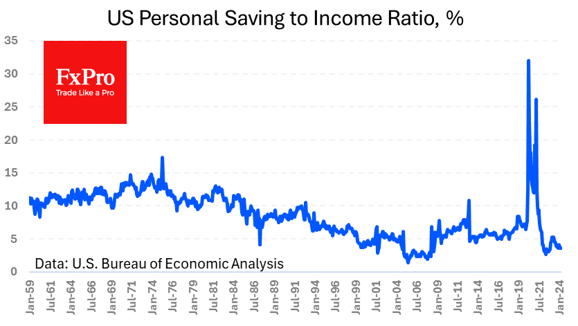 The savings-to-income ratio remained at 3.6%