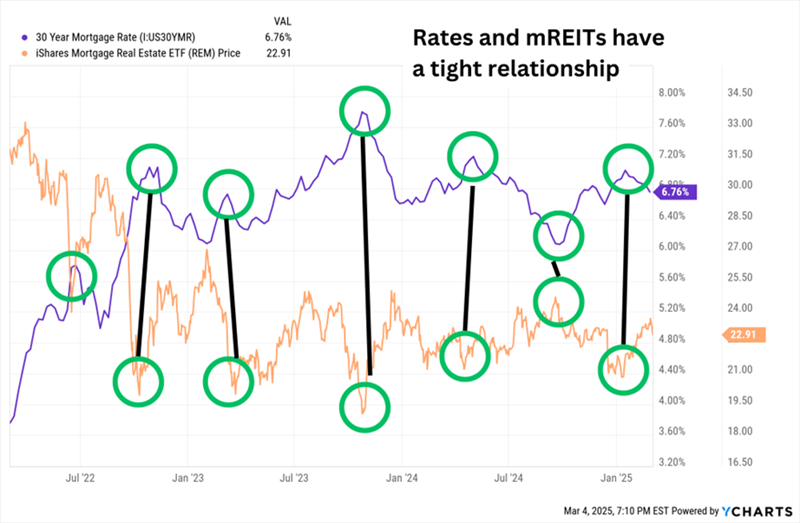 Mortgage REITs