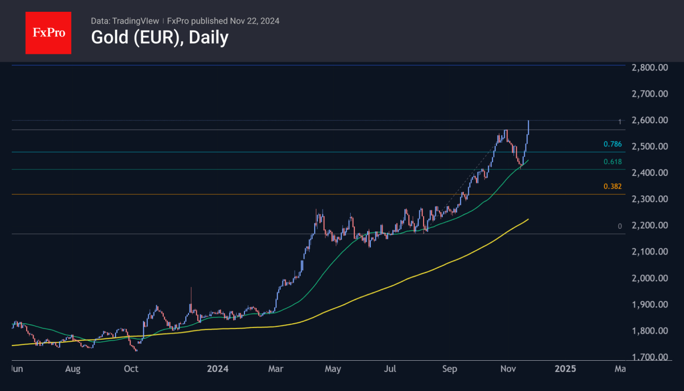 Gold/EUR Daily Chart