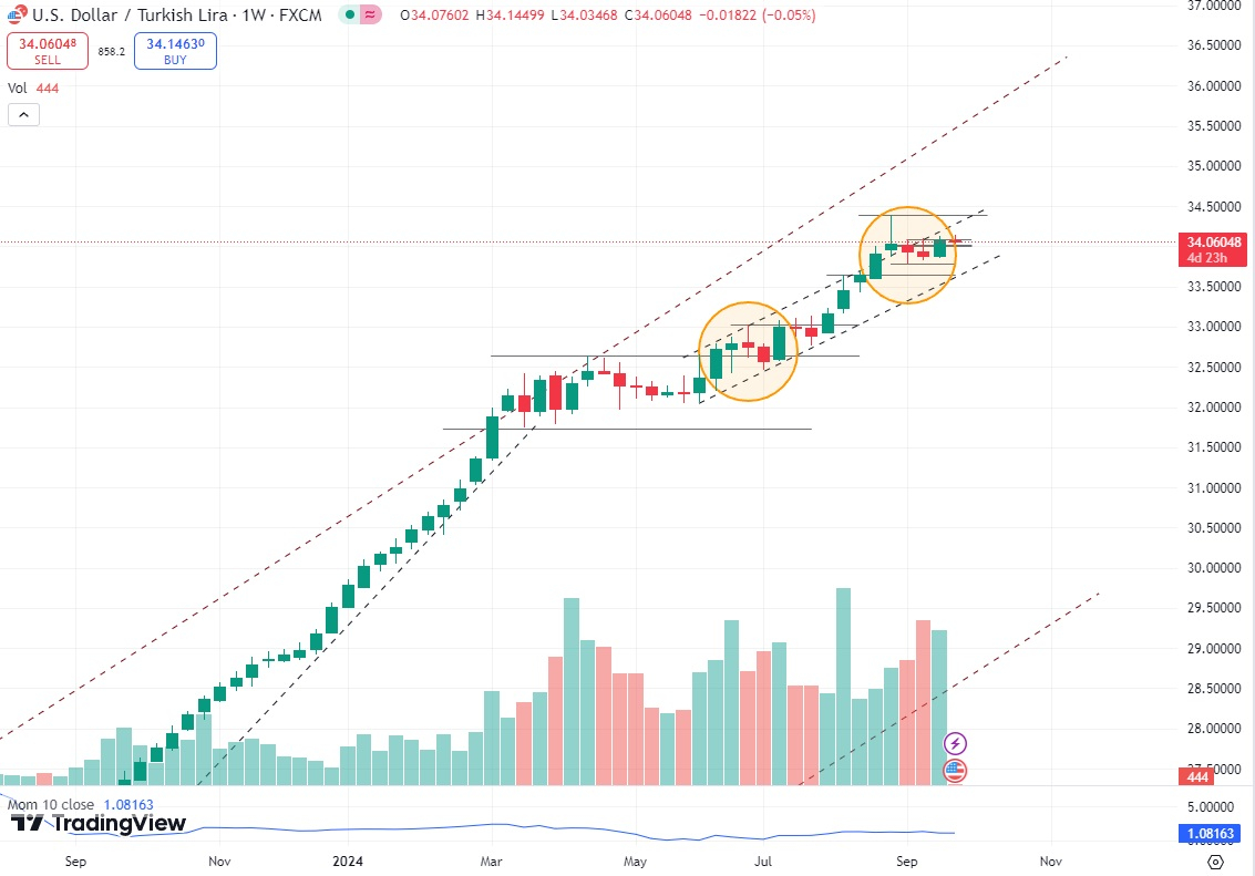 USD/TRY Weekly Chart