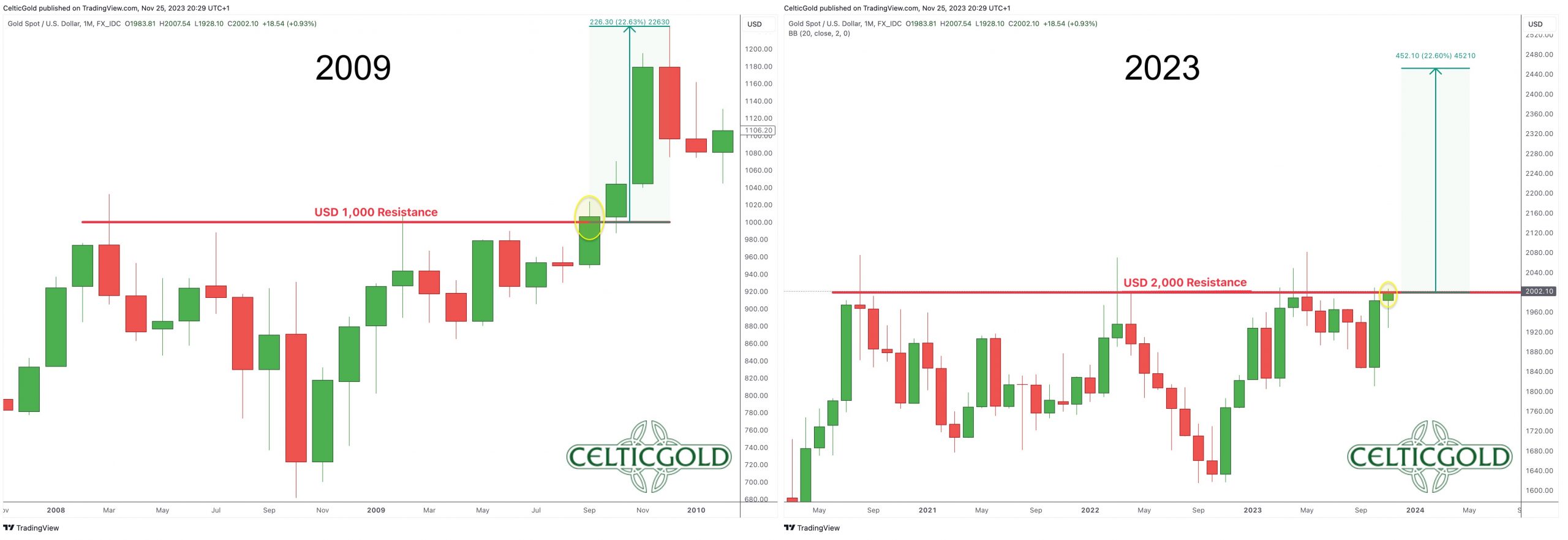 Gold In USD-Monthly Chart