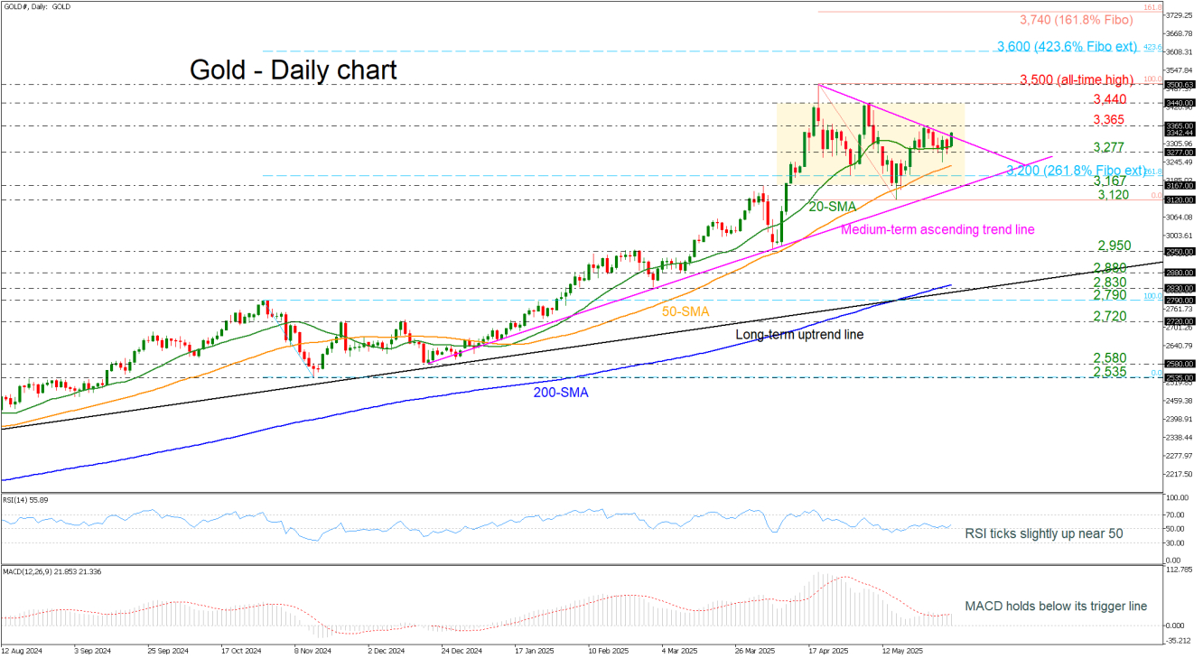 Gold-Daily Chart