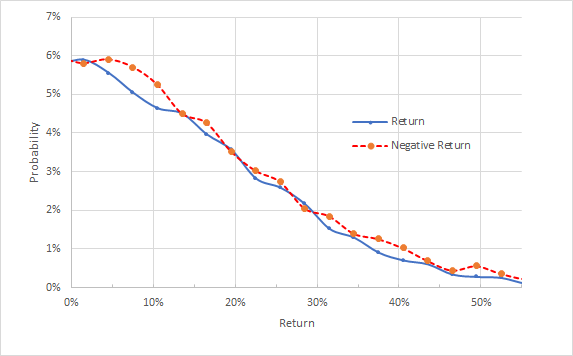 TSN Market-Implied Price Return Probabilities From Today Until June 17, 2022