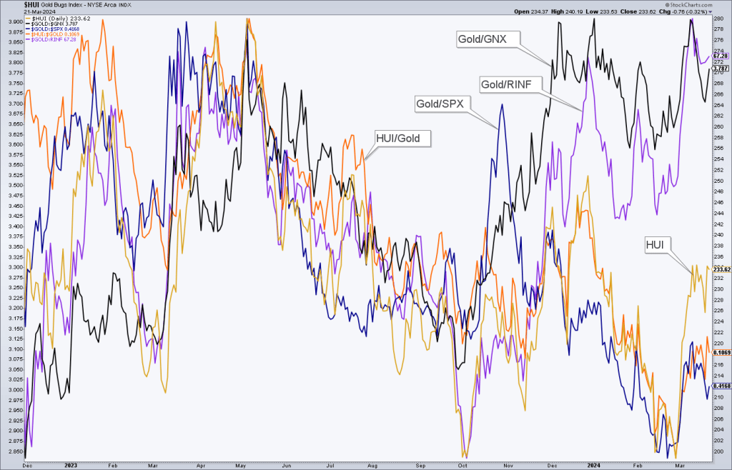 Gold Stocks Along With Some of the Sector's Macro Indicators