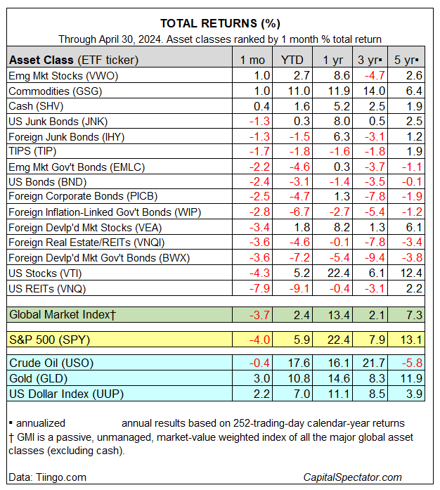 Total Returns of Asset Classes