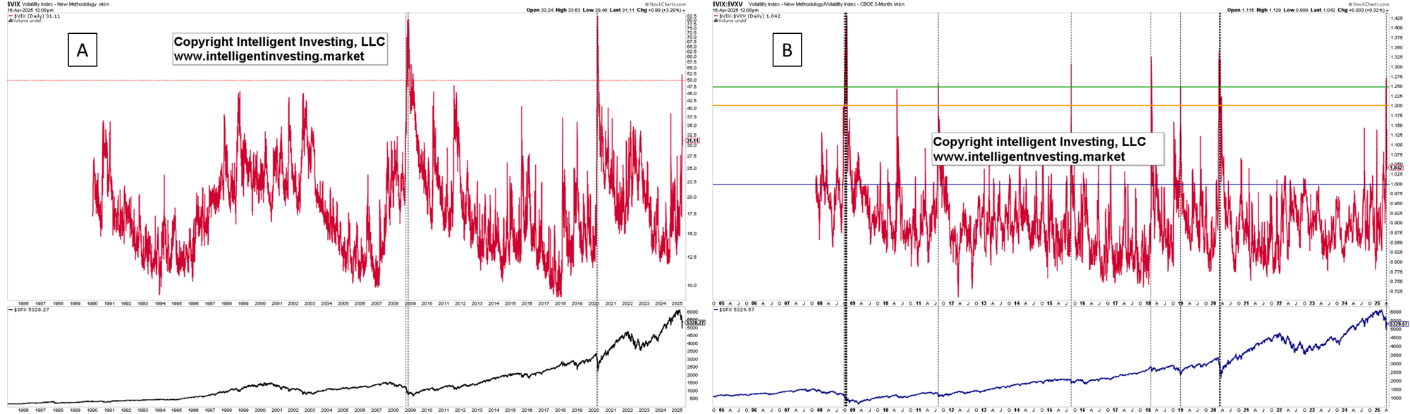 Volatility Index and the VIX/VXV Ratio
