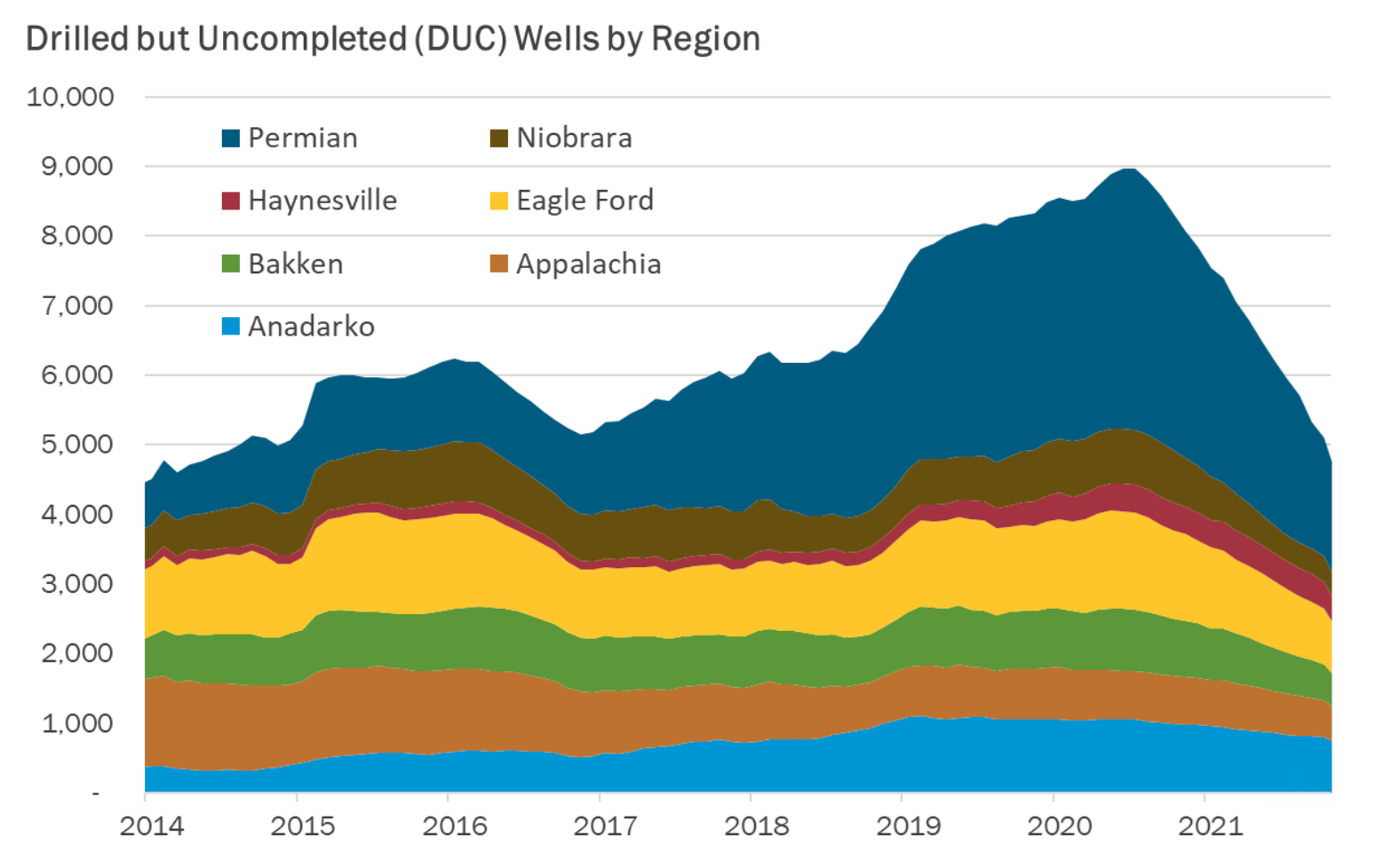 Drilled But Uncompleted Wells By Regions