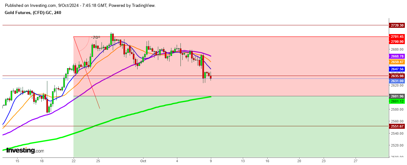 Gold Futures 4 Hr. Chart