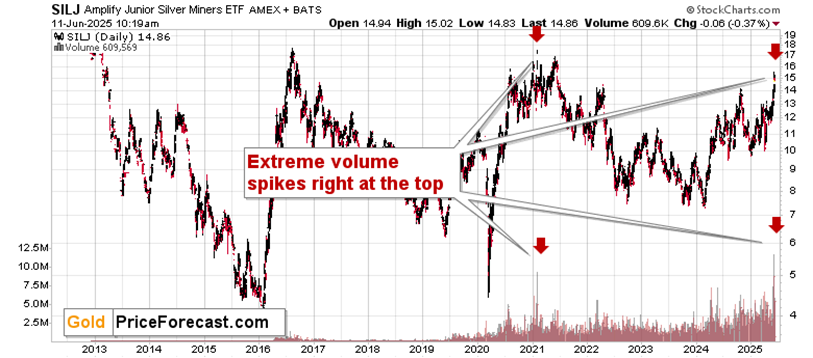 Junior Silver Miners ETF Chart 