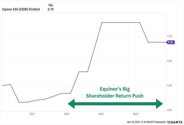 EQNR Shareholder Return6