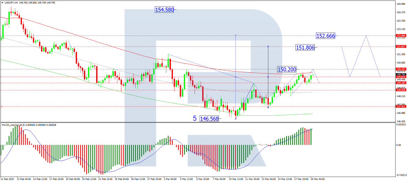 USD/JPY analysis