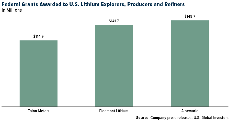 Federal Grants Awarded To U.S. Lithium Explorers, Producers, And Refiners