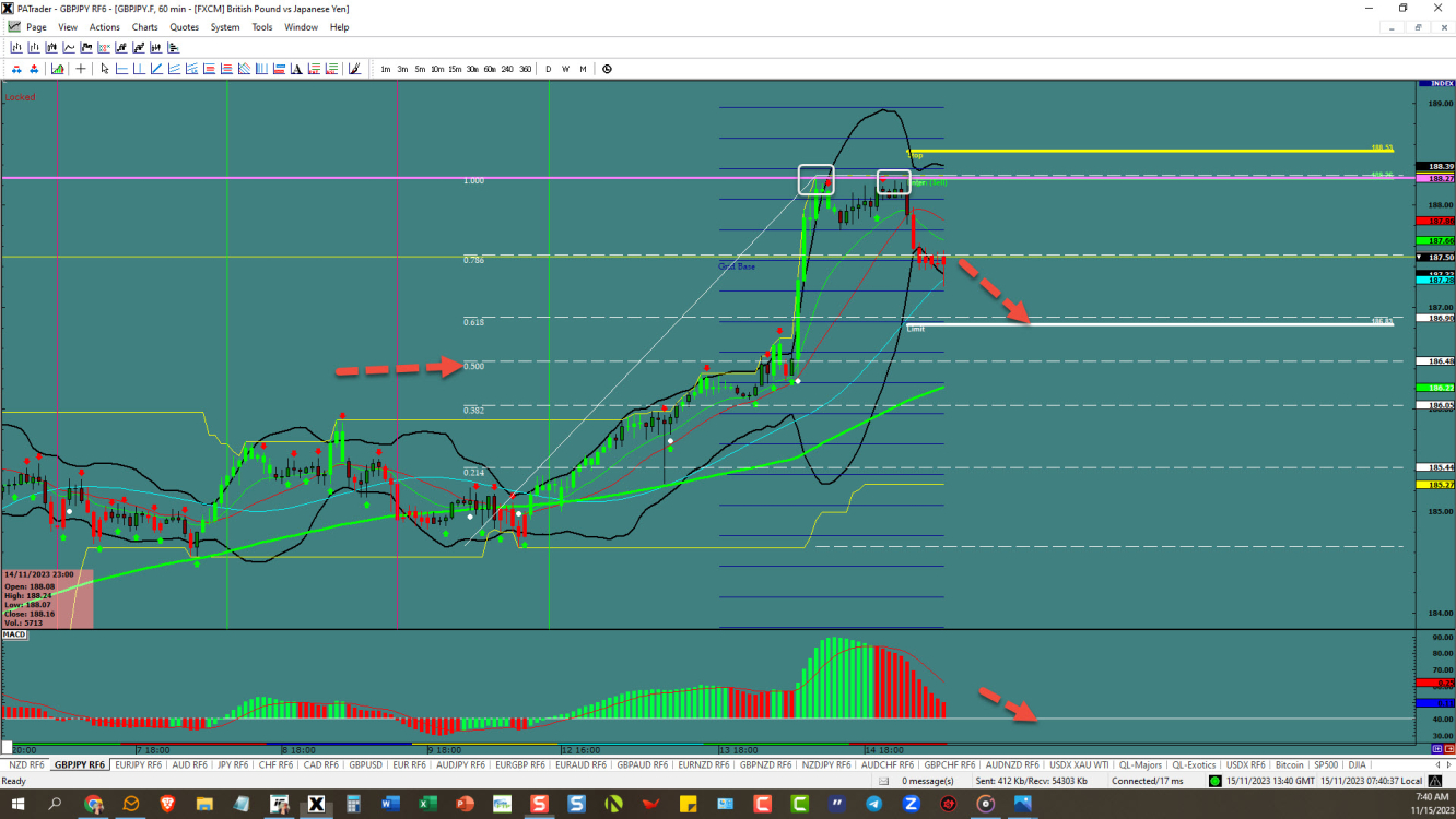 GBPJPY – Double top now in place 