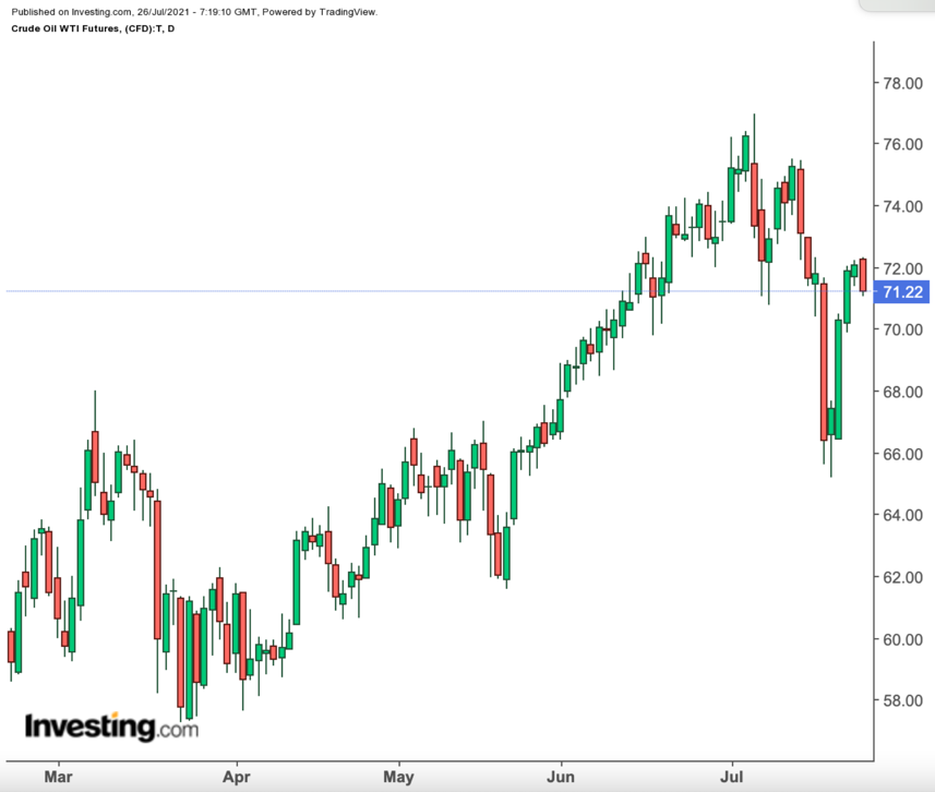 Oil Daily