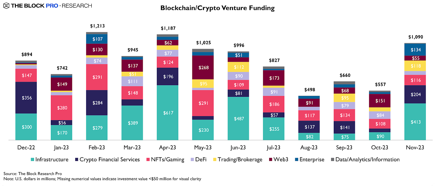 Blockchain Vs Crypto Venture Funding
