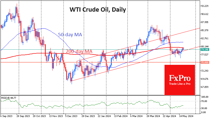 WTI Crude Oil-Daily Chart