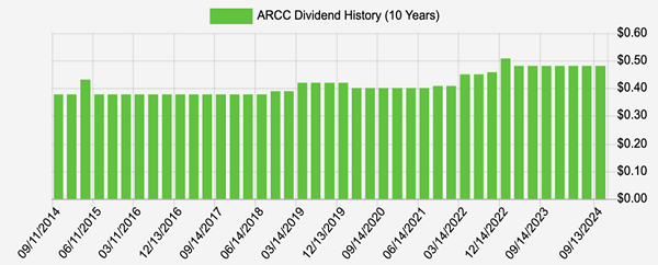 ARCC-Dividend