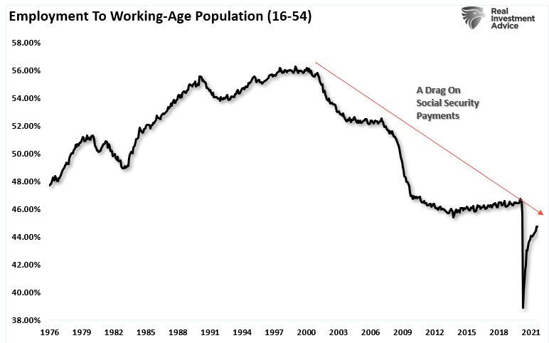 Employed Population